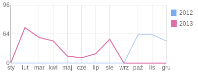 Wykres roczny blog rowerowy lukeps.bikestats.pl